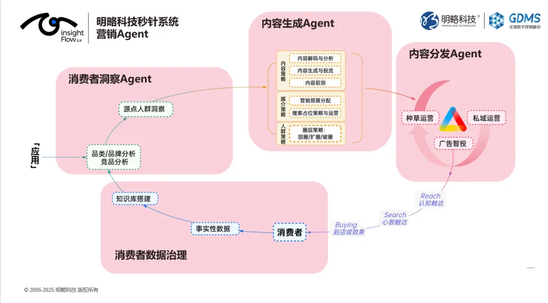 GDMS回顾|王佼佼:Agentic Marketing浪潮下,四大策略破解品牌差异化难题 GDMS回顾|王佼佼:Agentic Marketing浪潮下,四大策略破解品牌差异化难题