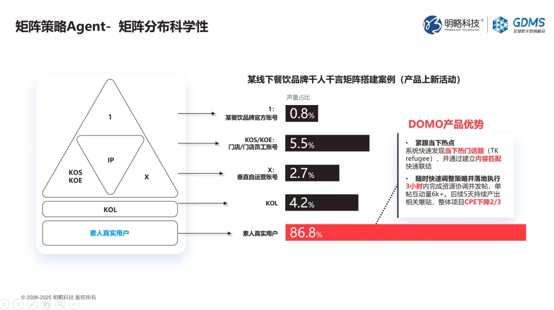 GDMS回顾|王佼佼:Agentic Marketing浪潮下,四大策略破解品牌差异化难题 GDMS回顾|王佼佼:Agentic Marketing浪潮下,四大策略破解品牌差异化难题