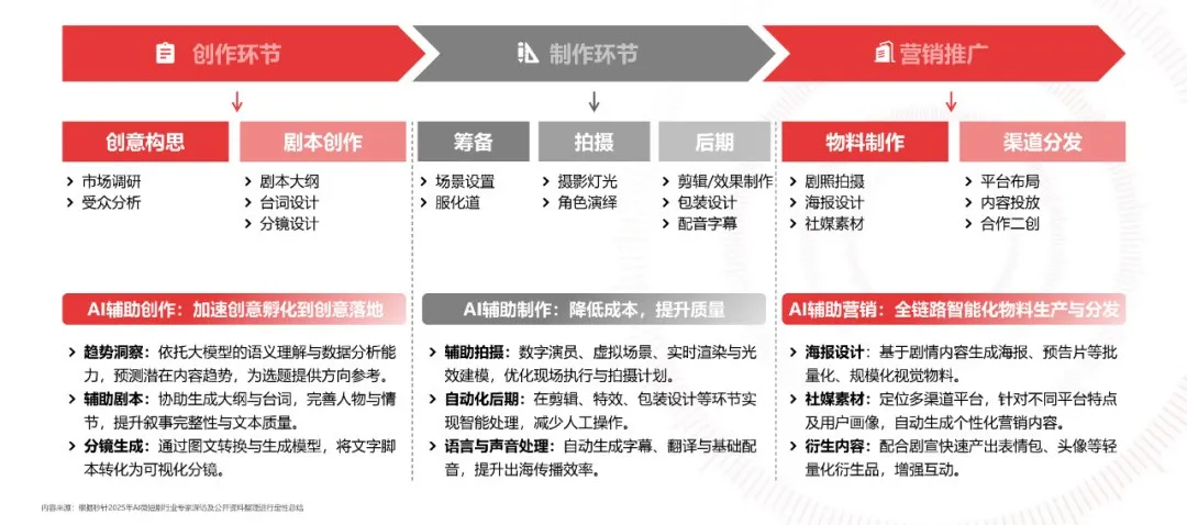 2025中国微短剧行业研究报告第7篇发布：AI创作解码内容生产新生态