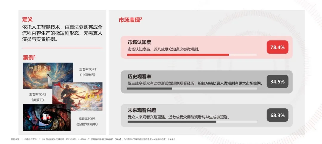 2025中国微短剧行业研究报告第7篇发布：AI创作解码内容生产新生态