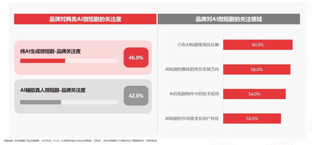 2025中国微短剧行业研究报告第7篇发布：AI创作解码内容生产新生态
