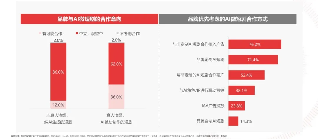 2025中国微短剧行业研究报告第7篇发布：AI创作解码内容生产新生态
