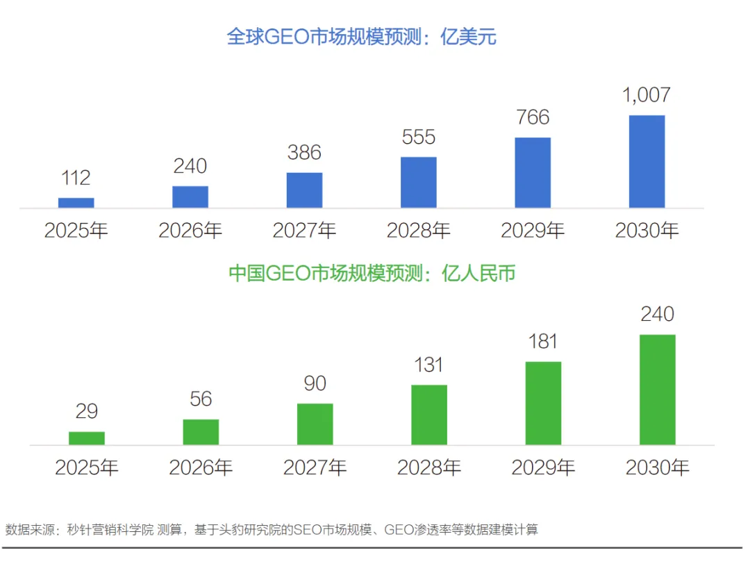 GEO爆发式增长背后，品牌如何重建消费者信任 | 2025营销科学大会