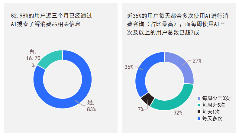 31亿用户背后，品牌如何让AI正确认识自己？