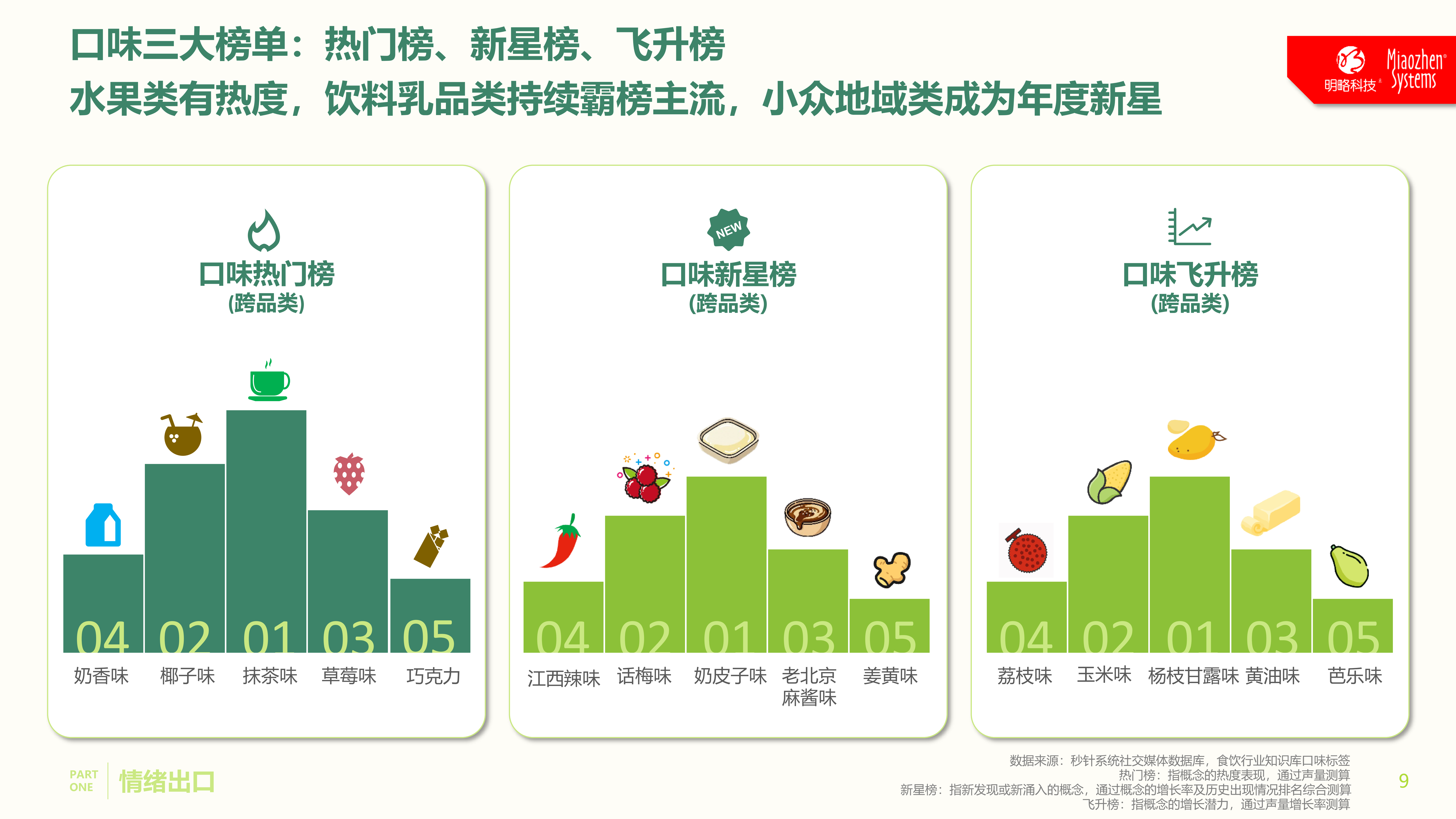 正式发布!《中国消费者吃喝玩乐观察报告》:10大场景复盘,读懂“情绪进阶”下的生意逻辑 正式发布!《中国消费者吃喝玩乐观察报告》:10大场景复盘,读懂“情绪进阶”下的生意逻辑