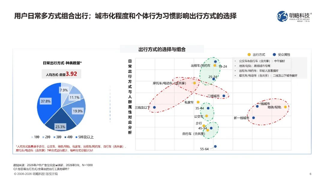 捕捉都市脉搏——明略科技《穿梭与跨越：2026户外出行广告价值洞察（上）城市穿梭》发布
