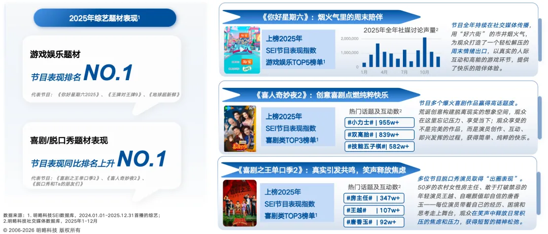 《2025中国综艺赞助市场SEI盘点报告》发布：轻松解压内容领跑，品牌赞助进入精细化运营