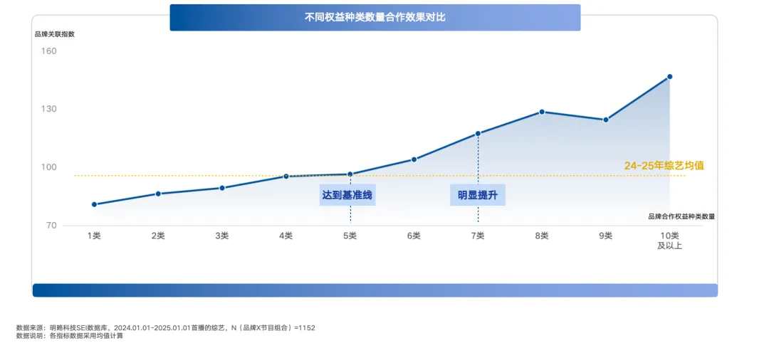 《2025中国综艺赞助市场SEI盘点报告》发布：轻松解压内容领跑，品牌赞助进入精细化运营