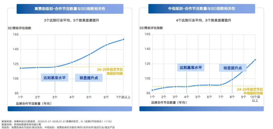 《2025中国综艺赞助市场SEI盘点报告》发布：轻松解压内容领跑，品牌赞助进入精细化运营