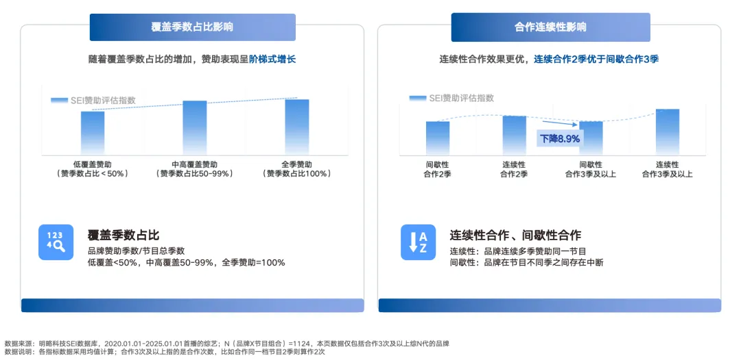 《2025中国综艺赞助市场SEI盘点报告》发布：轻松解压内容领跑，品牌赞助进入精细化运营