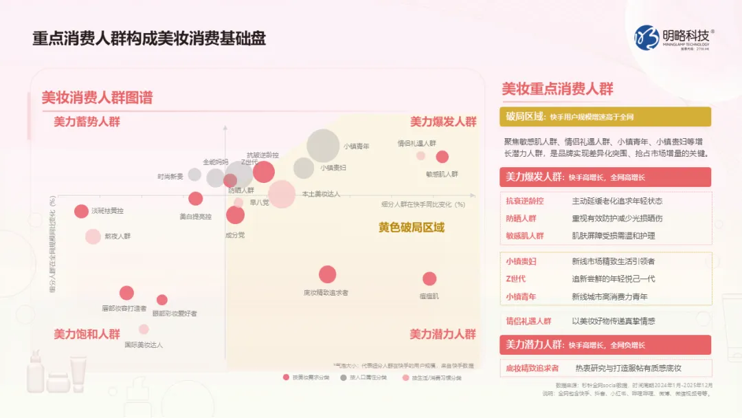 美力觉醒，价值重构｜《2026快手美妆行业营销报告》正式发布