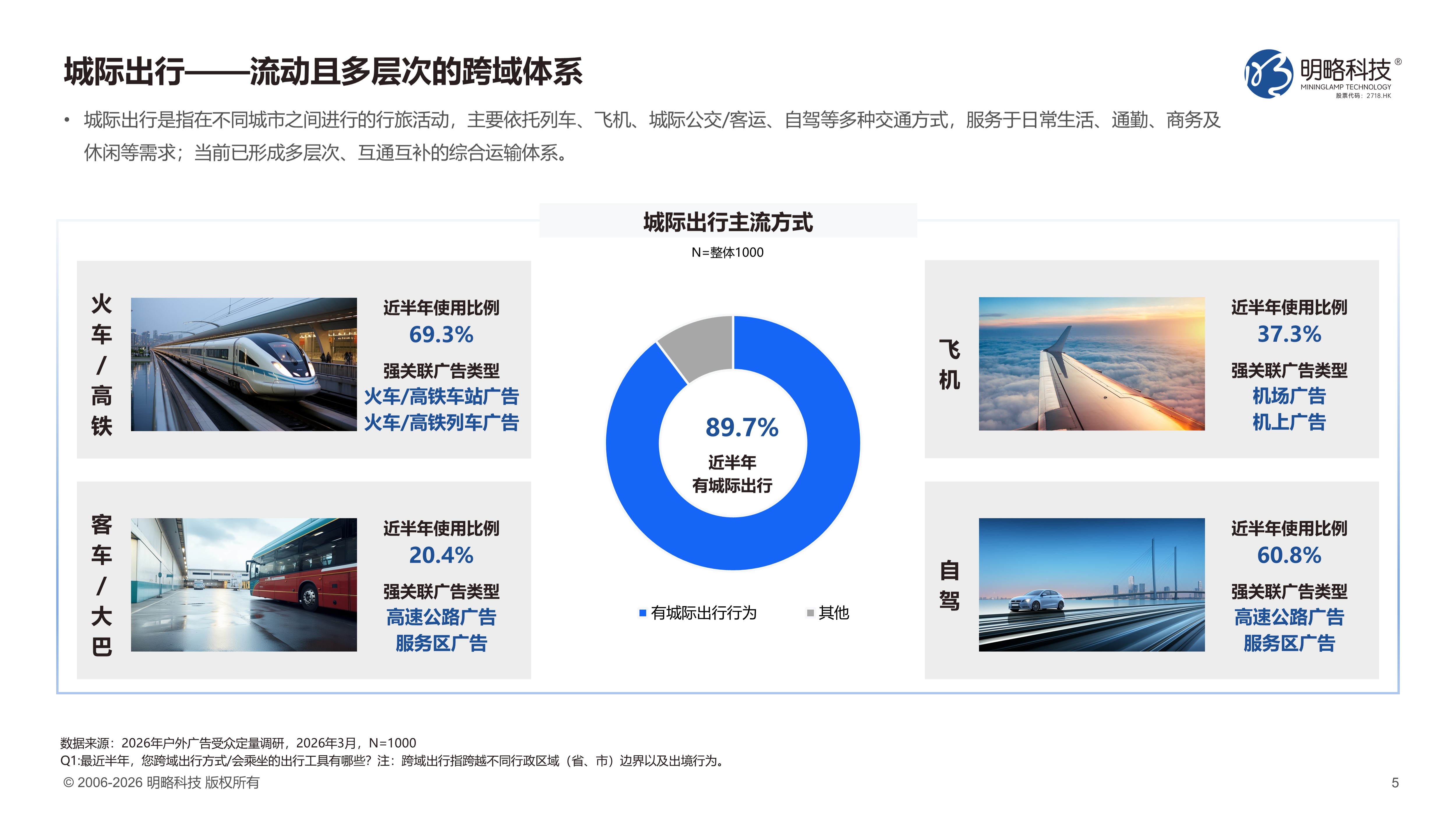 跨山越海，连接价值——明略科技《2026户外出行广告价值洞察（下）城际跨越》发布