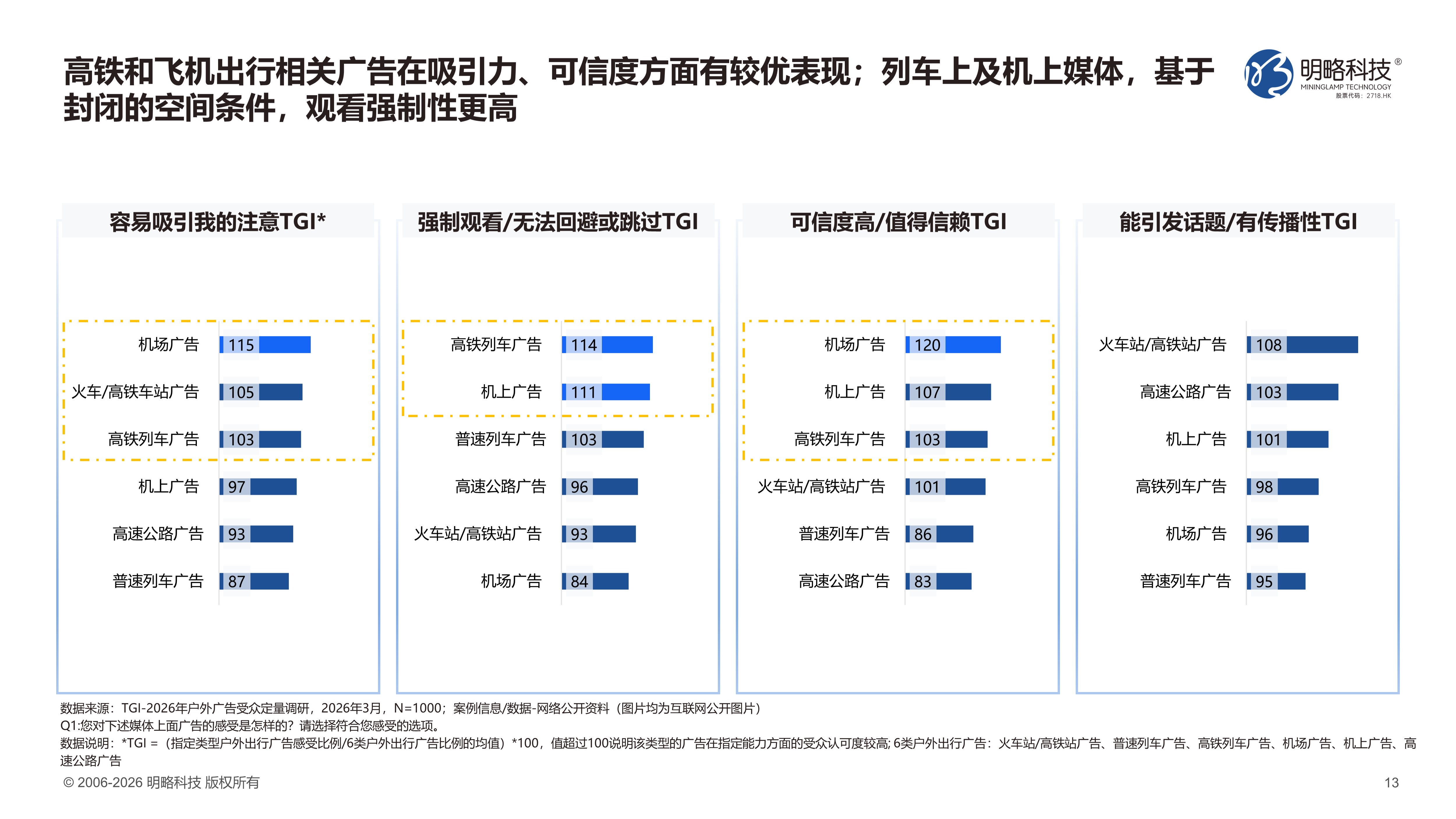 跨山越海，连接价值——明略科技《2026户外出行广告价值洞察（下）城际跨越》发布
