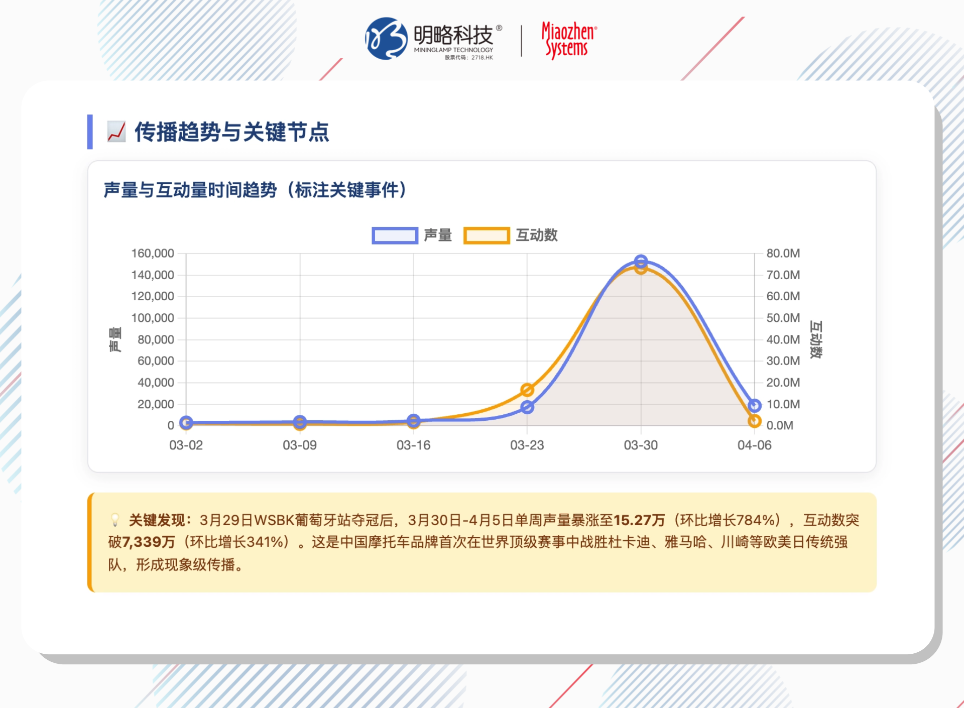 张雪机车爆了，世界杯来了：体育营销的泼天流量怎么抓？