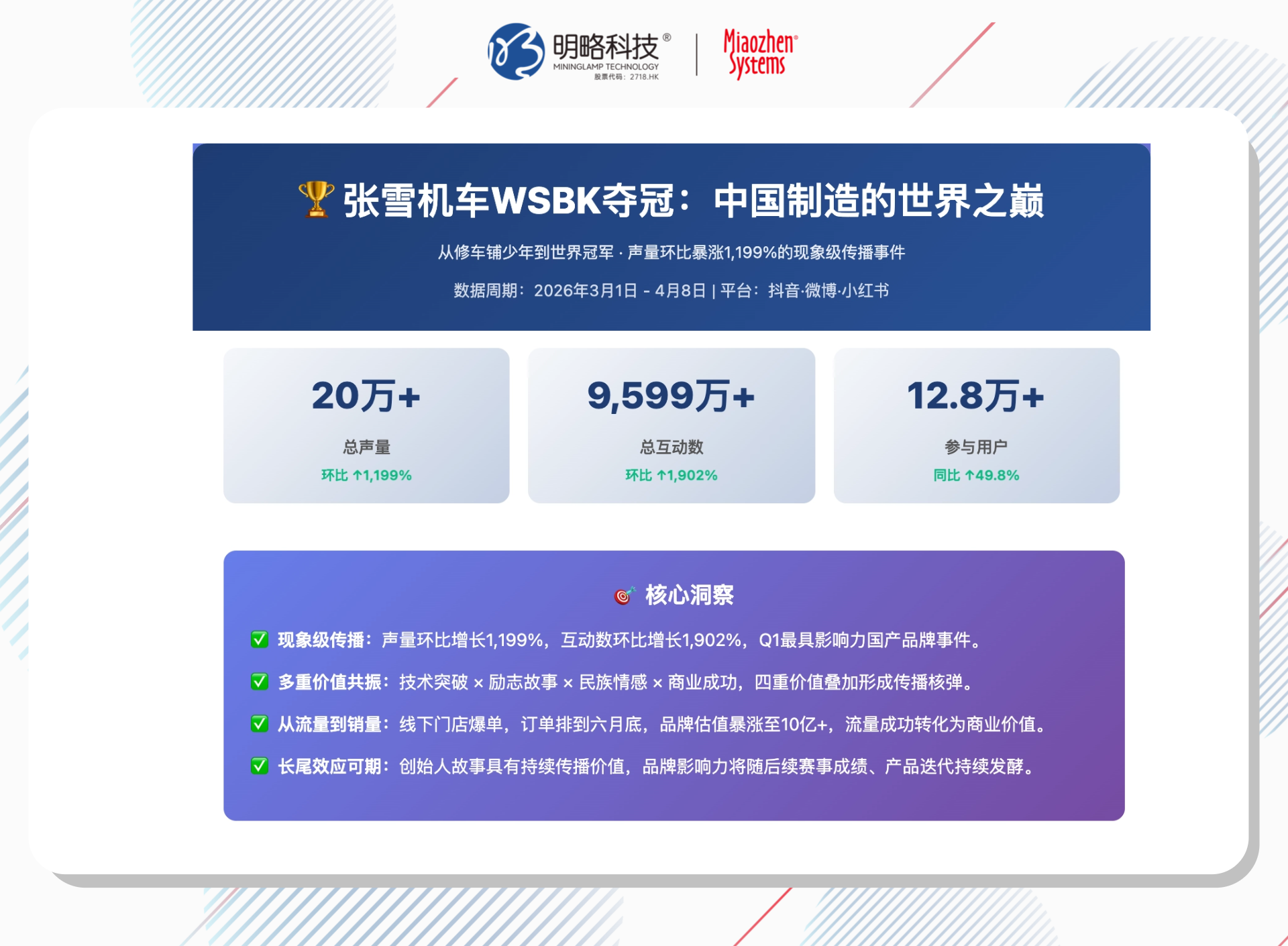 张雪机车爆了，世界杯来了：体育营销的泼天流量怎么抓？