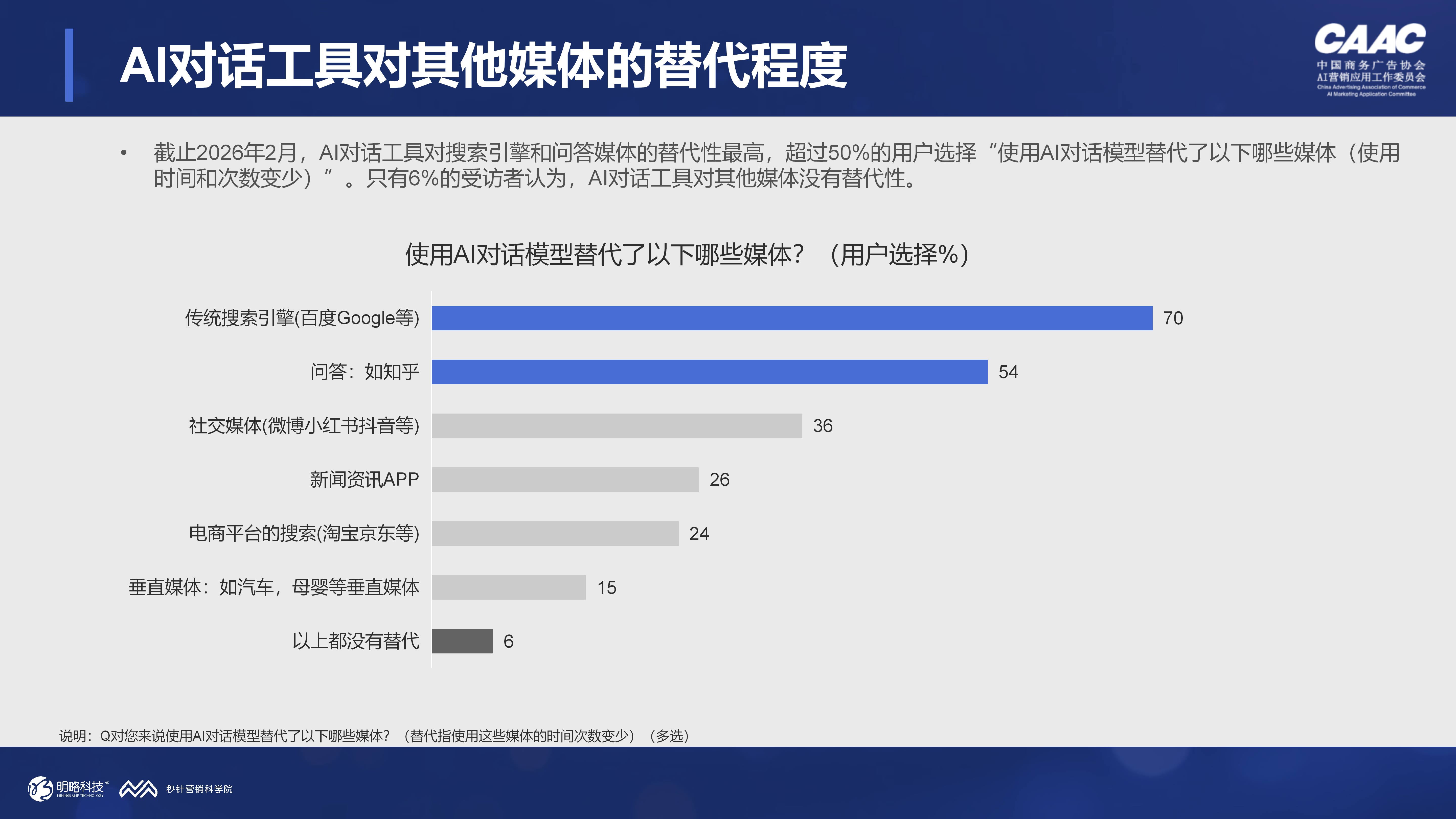 当84%的用户每周都在用AI对话工具,品牌还能只做SEO吗? 当84%的用户每周都在用AI对话工具,品牌还能只做SEO吗?