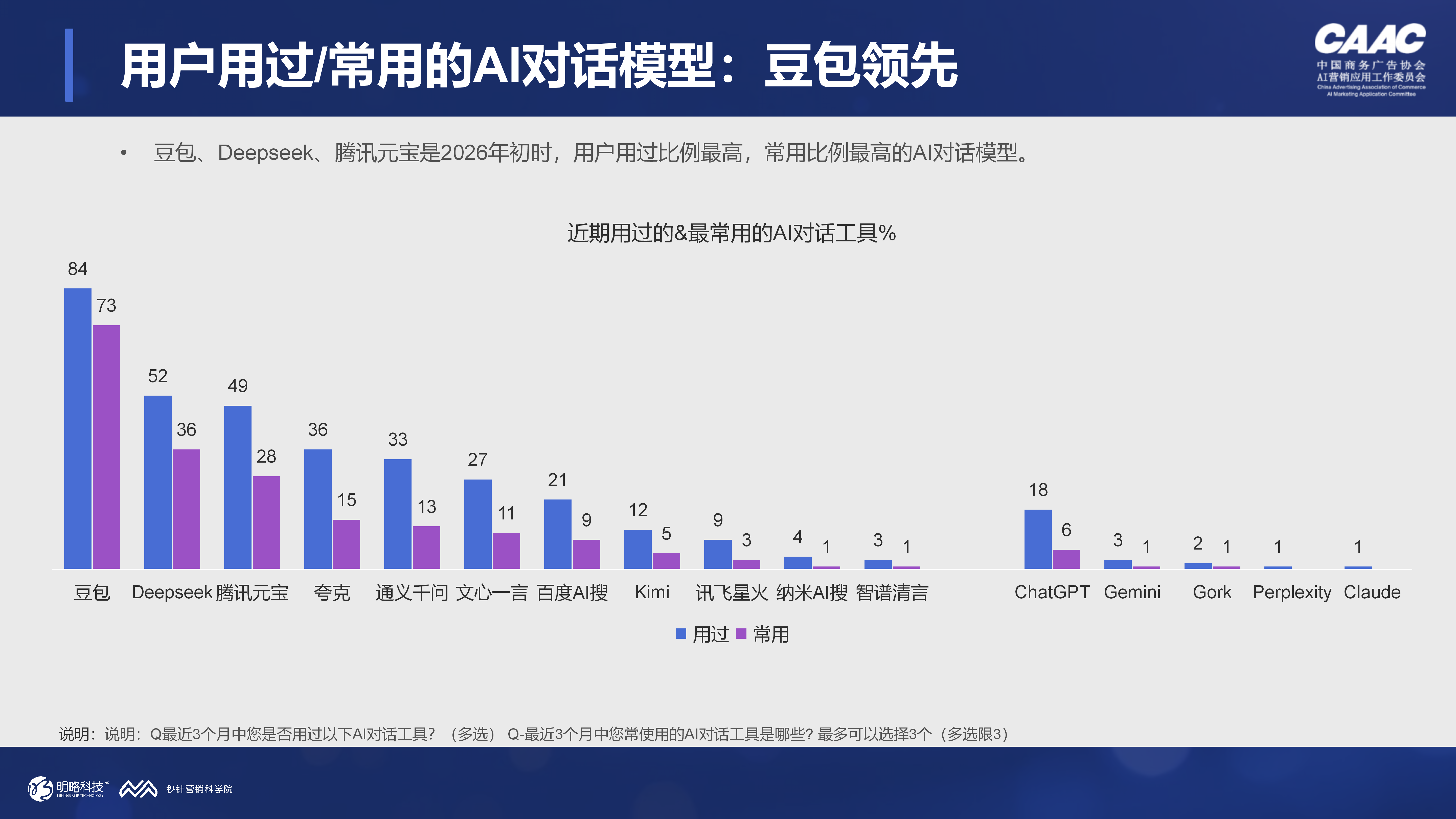 当84%的用户每周都在用AI对话工具,品牌还能只做SEO吗? 当84%的用户每周都在用AI对话工具,品牌还能只做SEO吗?