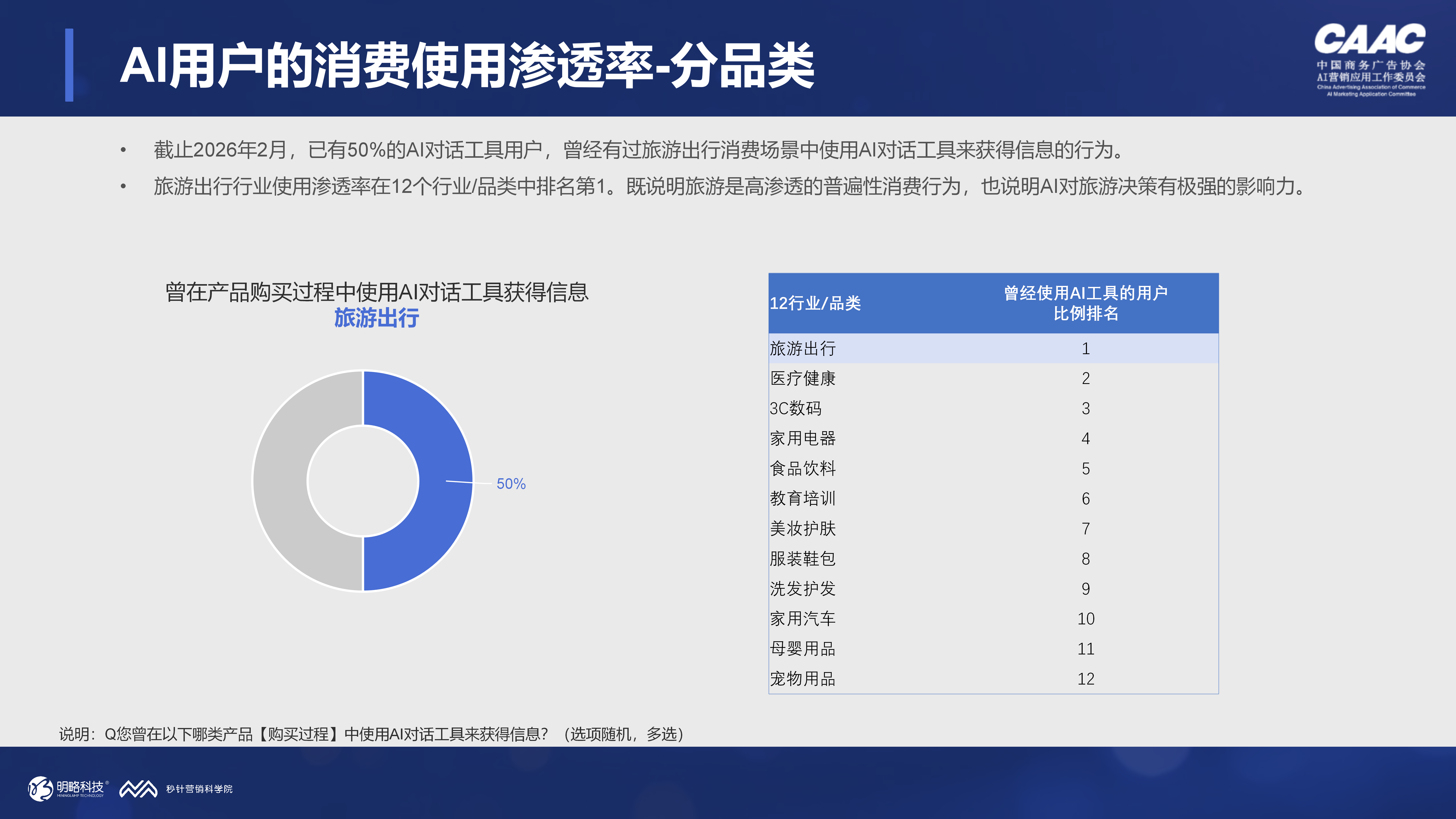 当84%的用户每周都在用AI对话工具,品牌还能只做SEO吗? 当84%的用户每周都在用AI对话工具,品牌还能只做SEO吗?