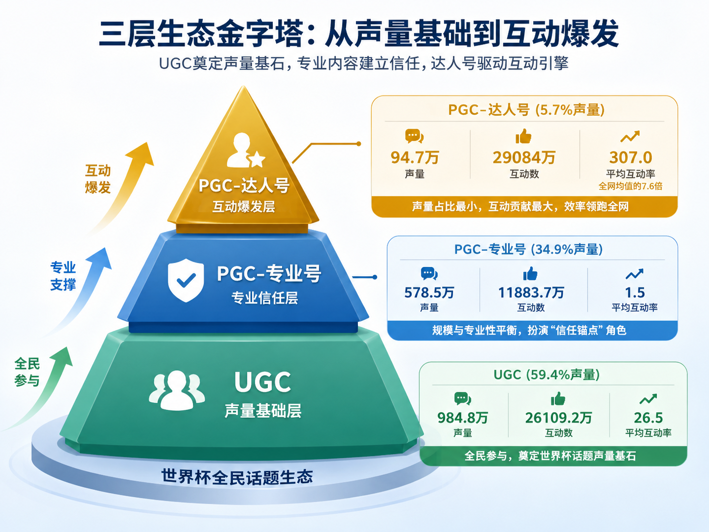 2026美加墨世界杯传播洞察:当48支球队遇上AI时代,体育IP的内容逻辑正在重写 2026美加墨世界杯传播洞察:当48支球队遇上AI时代,体育IP的内容逻辑正在重写