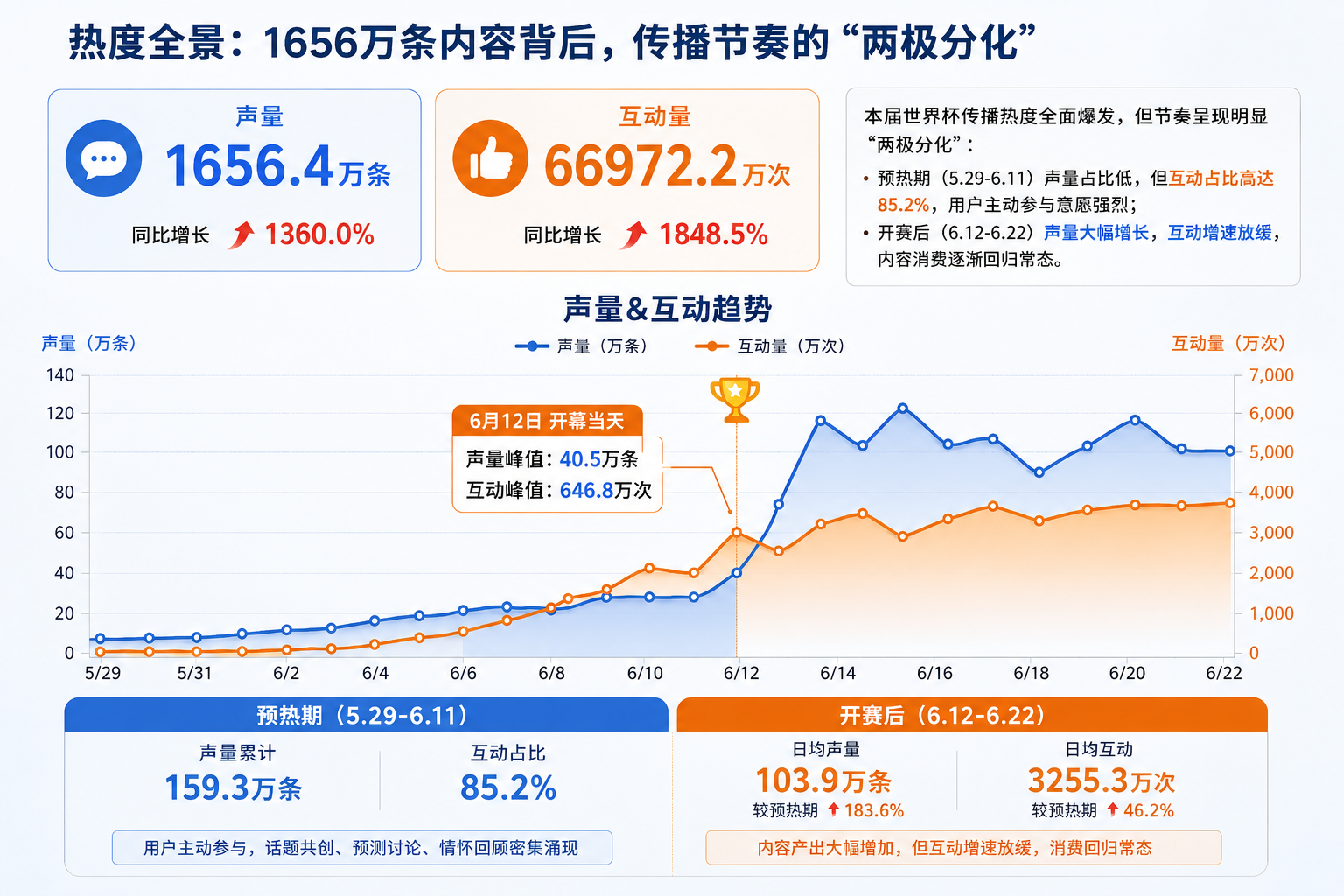 2026美加墨世界杯传播洞察:当48支球队遇上AI时代,体育IP的内容逻辑正在重写 2026美加墨世界杯传播洞察:当48支球队遇上AI时代,体育IP的内容逻辑正在重写