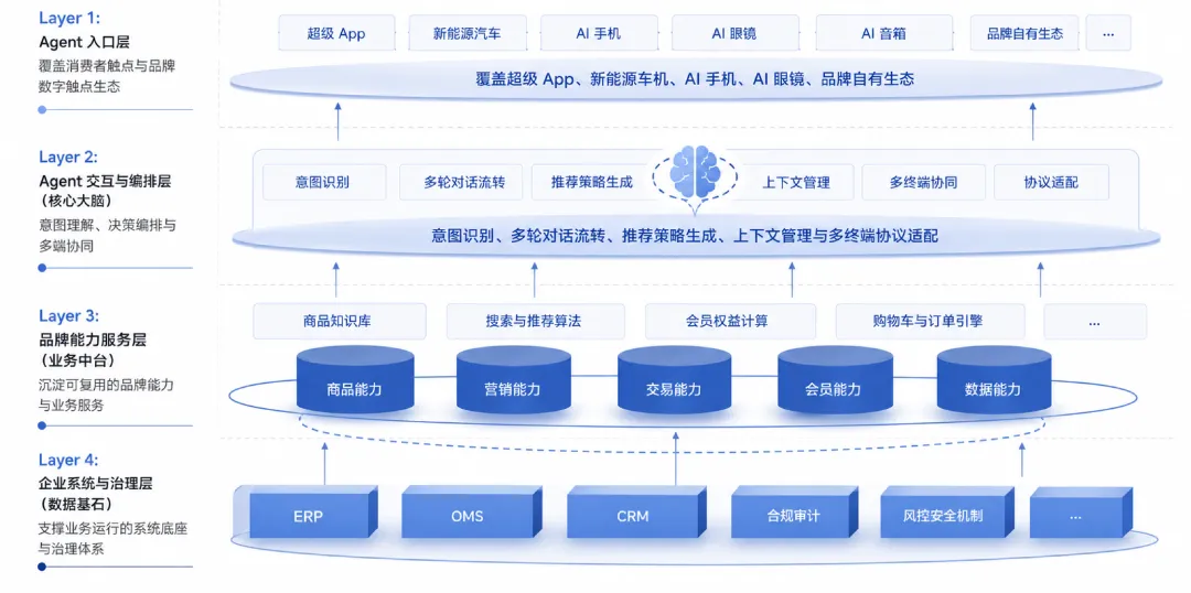 超15家大厂卡位微信AI生态，智能体时代品牌需要具备什么技术能力？