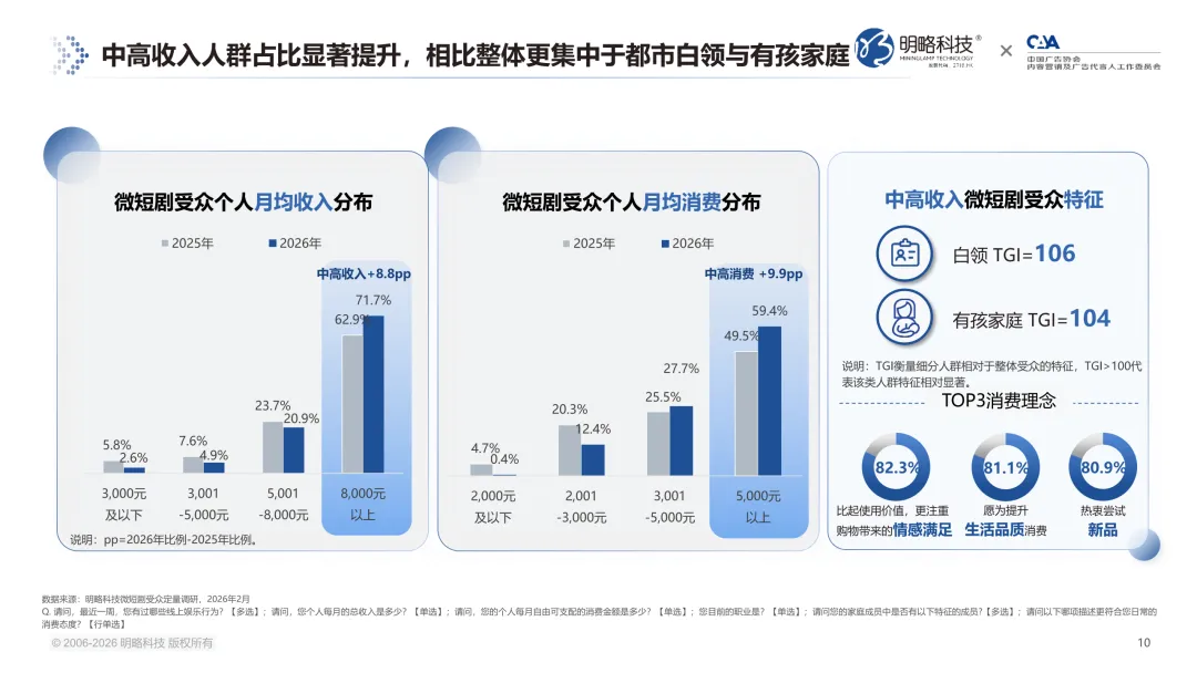 7亿用户之后,微短剧走向何方?《2026微短剧受众洞察报告》 解锁七大趋势信号 7亿用户之后,微短剧走向何方?《2026微短剧受众洞察报告》 解锁七大趋势信号