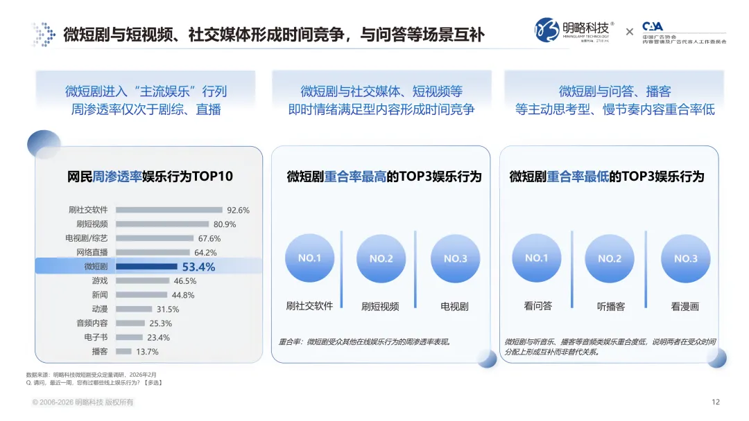 7亿用户之后,微短剧走向何方?《2026微短剧受众洞察报告》 解锁七大趋势信号 7亿用户之后,微短剧走向何方?《2026微短剧受众洞察报告》 解锁七大趋势信号