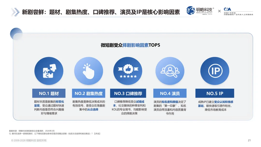 7亿用户之后,微短剧走向何方?《2026微短剧受众洞察报告》 解锁七大趋势信号 7亿用户之后,微短剧走向何方?《2026微短剧受众洞察报告》 解锁七大趋势信号