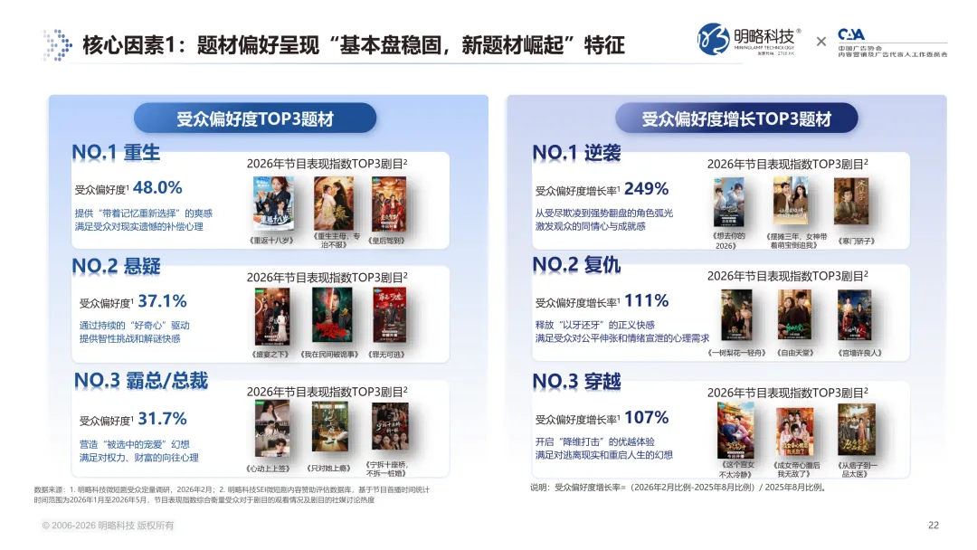 7亿用户之后,微短剧走向何方?《2026微短剧受众洞察报告》 解锁七大趋势信号 7亿用户之后,微短剧走向何方?《2026微短剧受众洞察报告》 解锁七大趋势信号