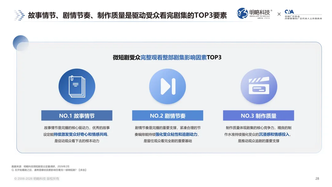 7亿用户之后,微短剧走向何方?《2026微短剧受众洞察报告》 解锁七大趋势信号 7亿用户之后,微短剧走向何方?《2026微短剧受众洞察报告》 解锁七大趋势信号