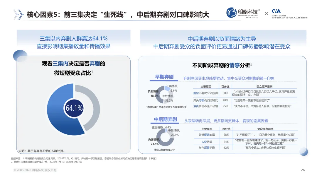 7亿用户之后,微短剧走向何方?《2026微短剧受众洞察报告》 解锁七大趋势信号 7亿用户之后,微短剧走向何方?《2026微短剧受众洞察报告》 解锁七大趋势信号