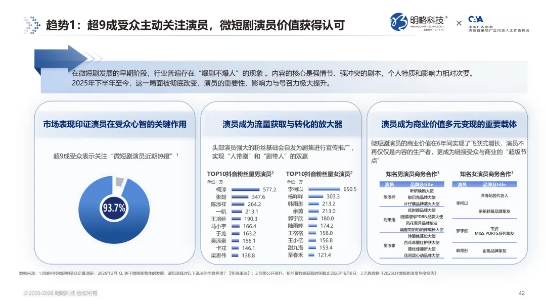 7亿用户之后,微短剧走向何方?《2026微短剧受众洞察报告》 解锁七大趋势信号 7亿用户之后,微短剧走向何方?《2026微短剧受众洞察报告》 解锁七大趋势信号