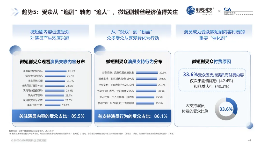 7亿用户之后,微短剧走向何方?《2026微短剧受众洞察报告》 解锁七大趋势信号 7亿用户之后,微短剧走向何方?《2026微短剧受众洞察报告》 解锁七大趋势信号