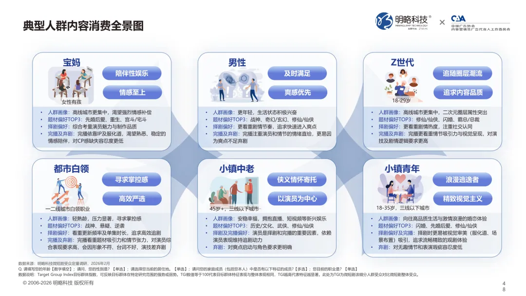 7亿用户之后,微短剧走向何方?《2026微短剧受众洞察报告》 解锁七大趋势信号 7亿用户之后,微短剧走向何方?《2026微短剧受众洞察报告》 解锁七大趋势信号
