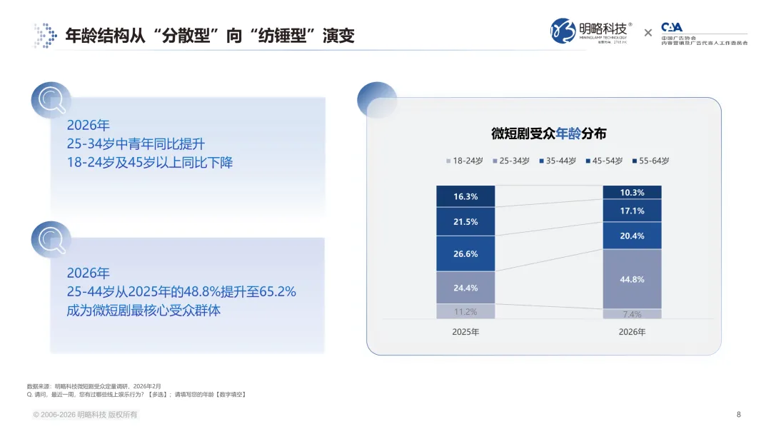 7亿用户之后,微短剧走向何方?《2026微短剧受众洞察报告》 解锁七大趋势信号 7亿用户之后,微短剧走向何方?《2026微短剧受众洞察报告》 解锁七大趋势信号