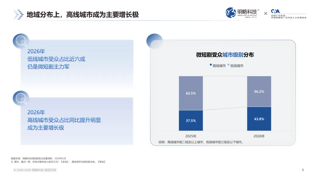 7亿用户之后,微短剧走向何方?《2026微短剧受众洞察报告》 解锁七大趋势信号 7亿用户之后,微短剧走向何方?《2026微短剧受众洞察报告》 解锁七大趋势信号
