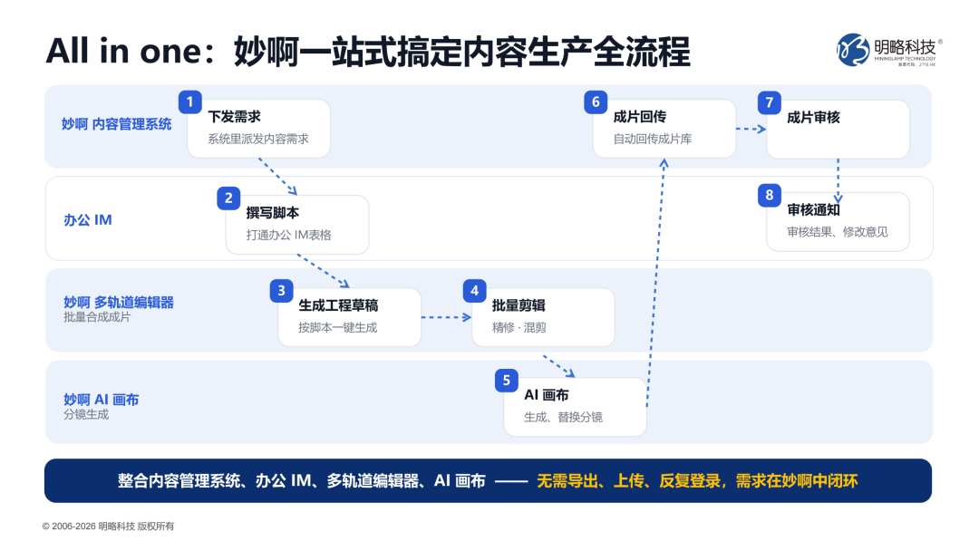 剪一条是手艺,一天出100条才是生产力!妙啊2.0重构电商内容生产线 剪一条是手艺,一天出100条才是生产力!妙啊2.0重构电商内容生产线